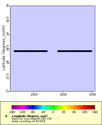 Map of Distinct Data