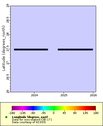 Map of Distinct Data