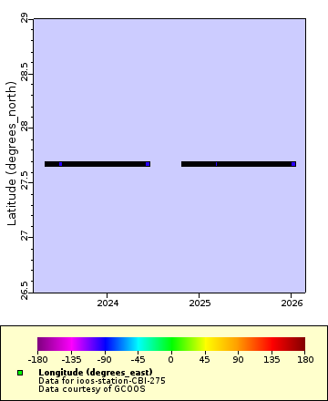Map of Distinct Data