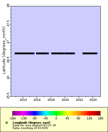 Map of Distinct Data